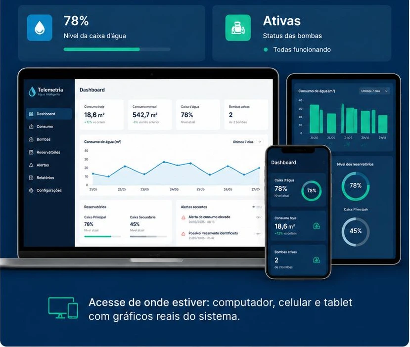 Painel de consumo acessível em computador, celular e tablet