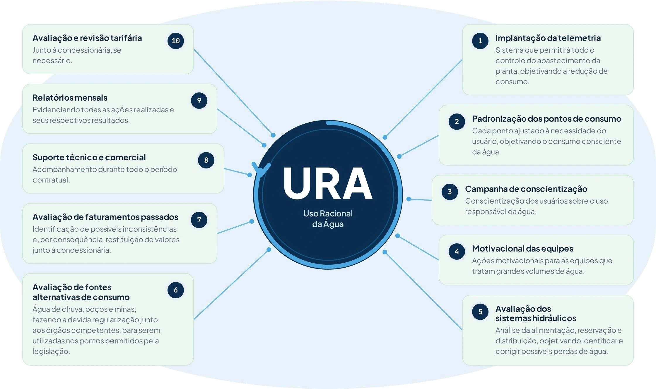 URA: uso racional da água, análise tarifária, relatórios, suporte técnico, fontes alternativas, telemetria, padronização, conscientização e avaliação de sistemas hidráulicos